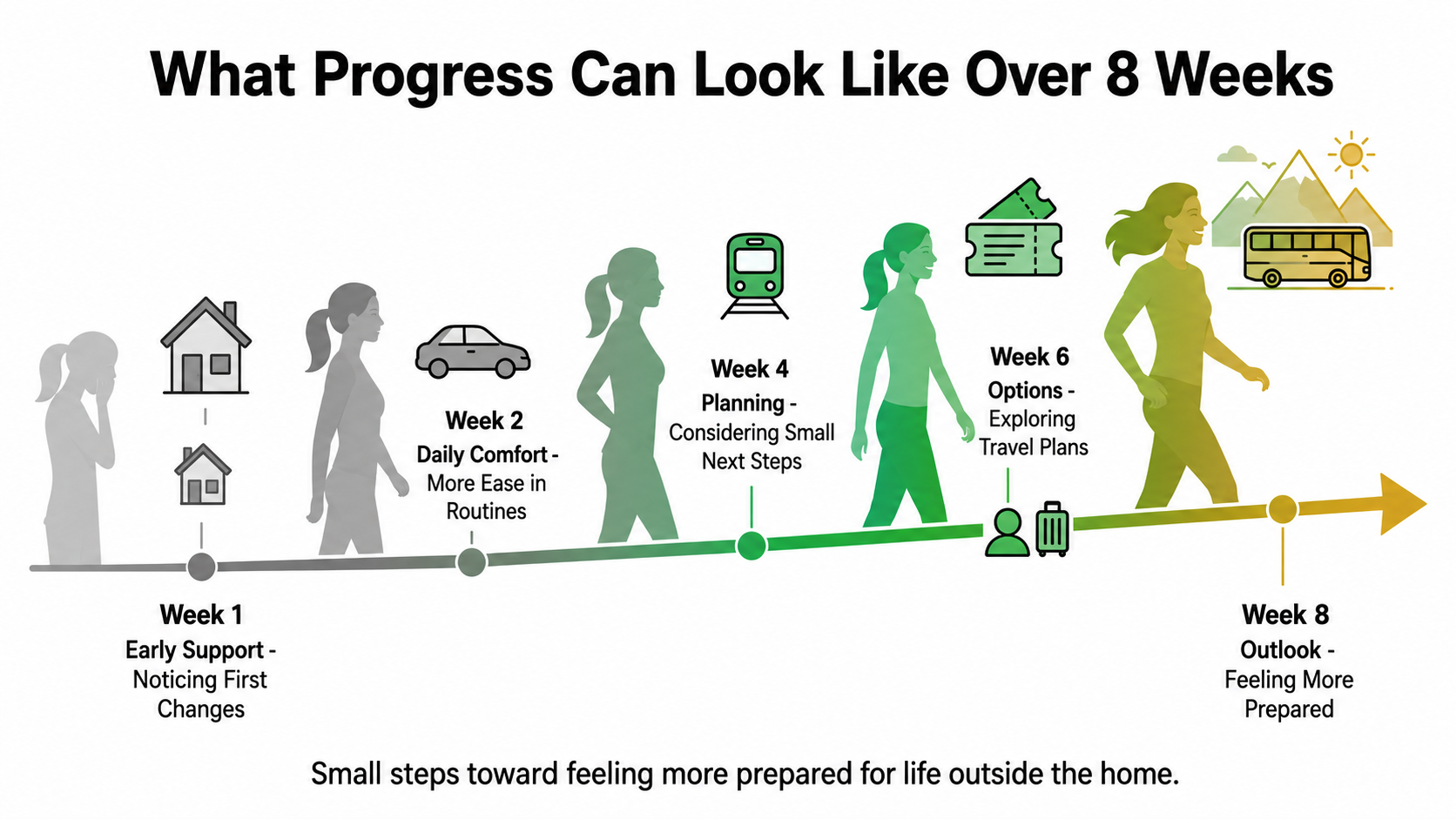 12-week timeline showing journey from relief to full travel freedom