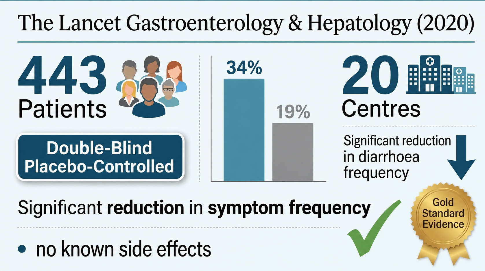 Infographic showing Lancet study results: 443 patients, 34% significant relief versus 19% placebo